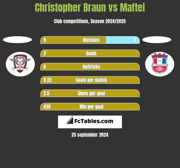 Christopher Braun vs Maftei h2h player stats