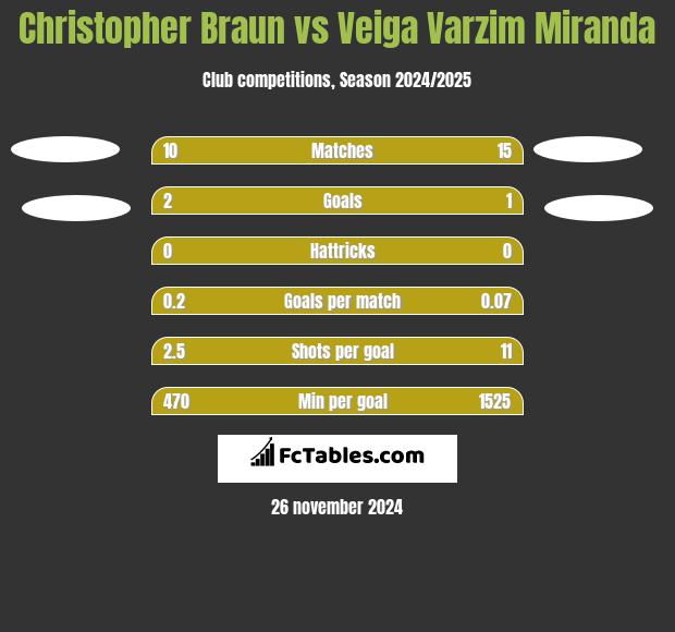 Christopher Braun vs Veiga Varzim Miranda h2h player stats