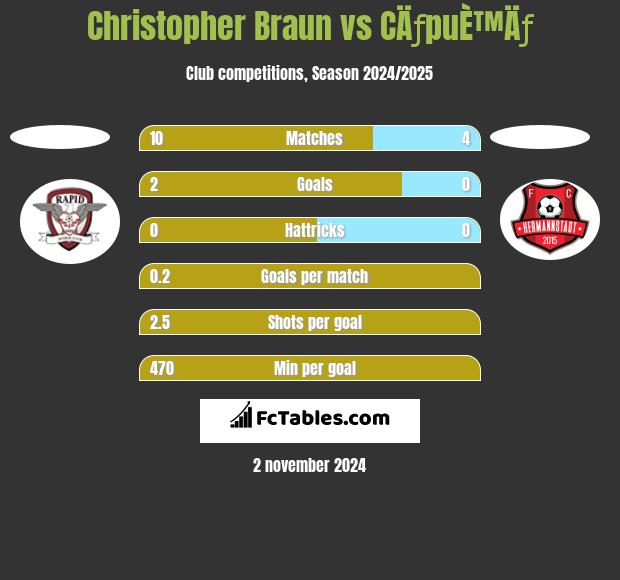 Christopher Braun vs CÄƒpuÈ™Äƒ h2h player stats