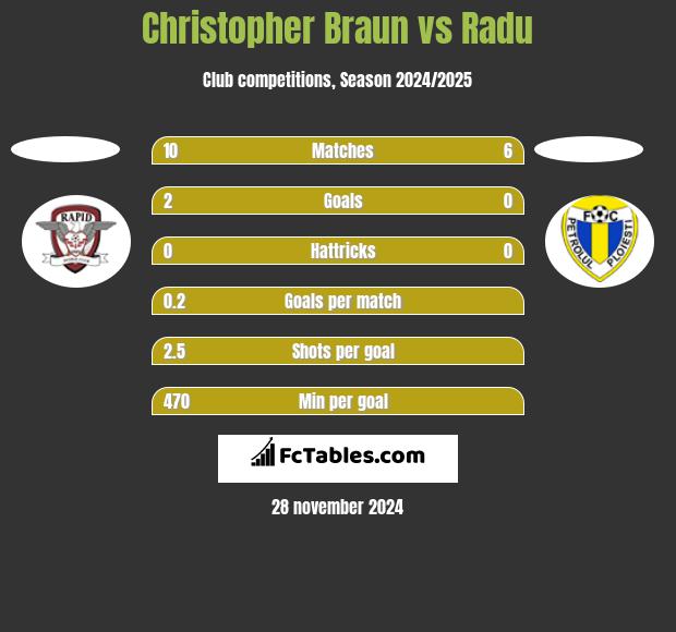 Christopher Braun vs Radu h2h player stats