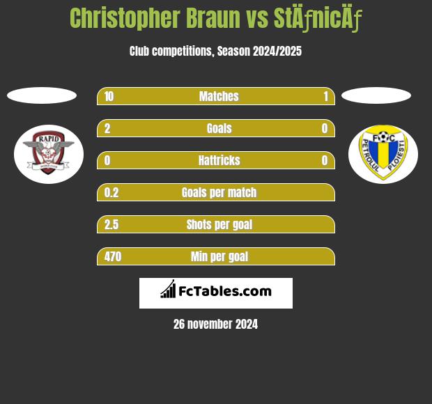 Christopher Braun vs StÄƒnicÄƒ h2h player stats