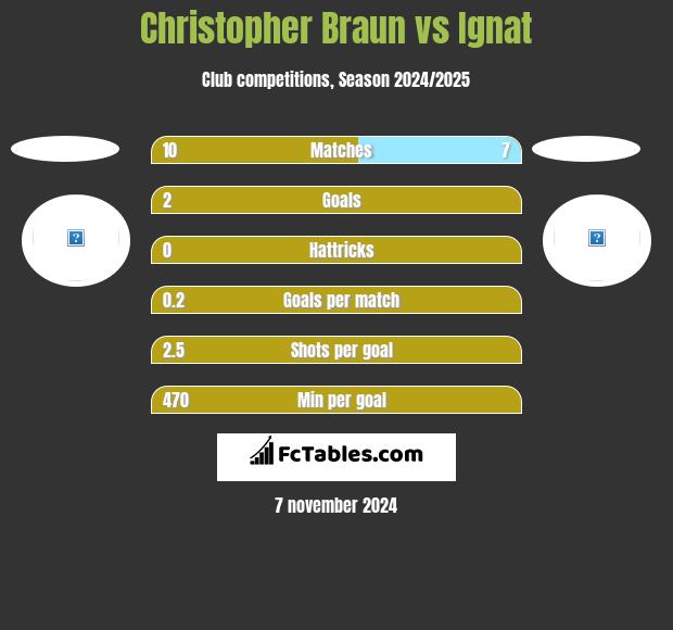 Christopher Braun vs Ignat h2h player stats