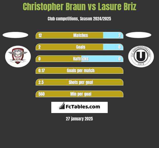 Christopher Braun vs Lasure Briz h2h player stats