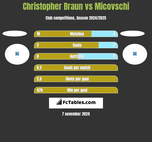 Christopher Braun vs Micovschi h2h player stats