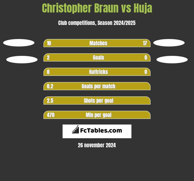 Christopher Braun vs Huja h2h player stats