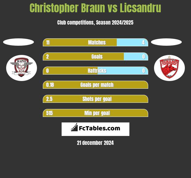 Christopher Braun vs Licsandru h2h player stats