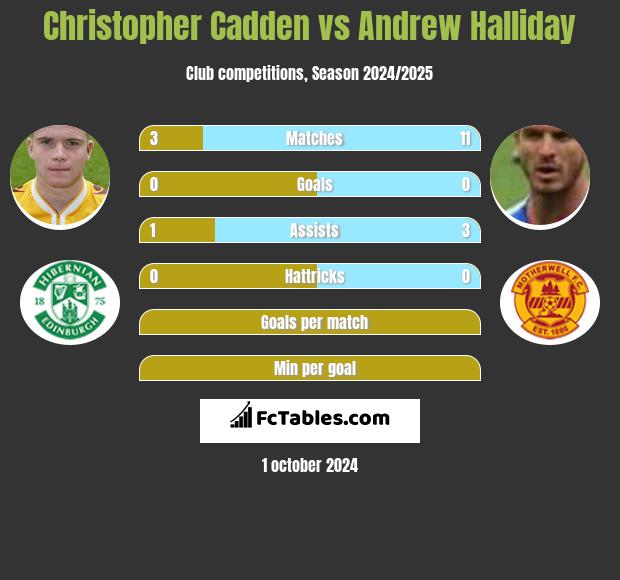 Christopher Cadden vs Andrew Halliday h2h player stats