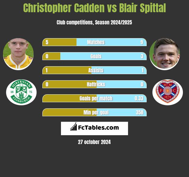 Christopher Cadden vs Blair Spittal h2h player stats