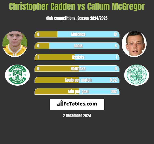 Christopher Cadden vs Callum McGregor h2h player stats