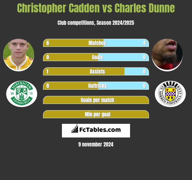 Christopher Cadden vs Charles Dunne h2h player stats