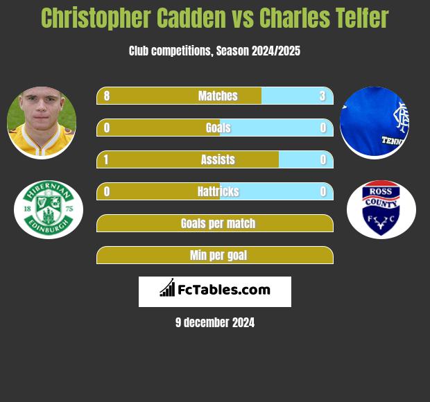 Christopher Cadden vs Charles Telfer h2h player stats