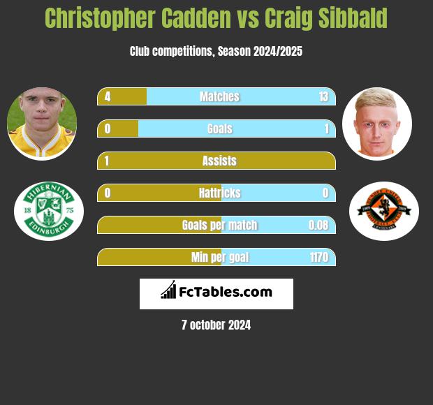 Christopher Cadden vs Craig Sibbald h2h player stats