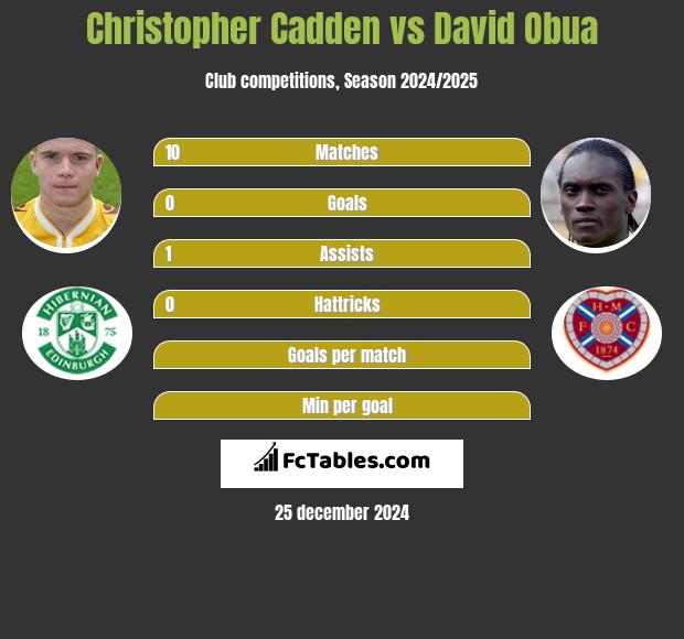 Christopher Cadden vs David Obua h2h player stats