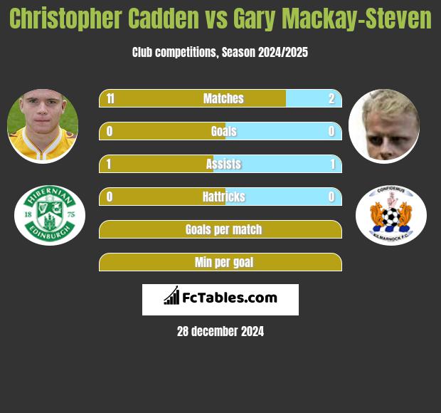 Christopher Cadden vs Gary Mackay-Steven h2h player stats