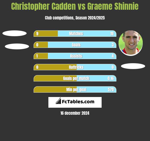 Christopher Cadden vs Graeme Shinnie h2h player stats