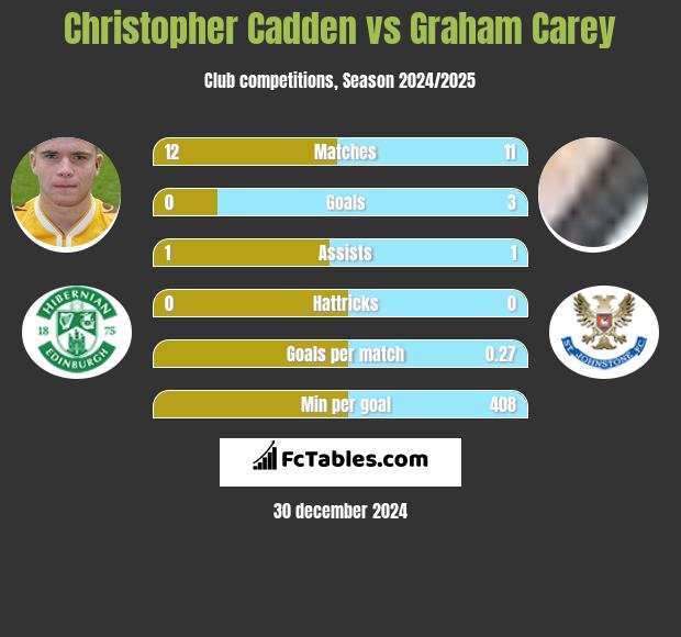 Christopher Cadden vs Graham Carey h2h player stats