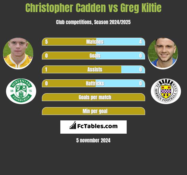 Christopher Cadden vs Greg Kiltie h2h player stats