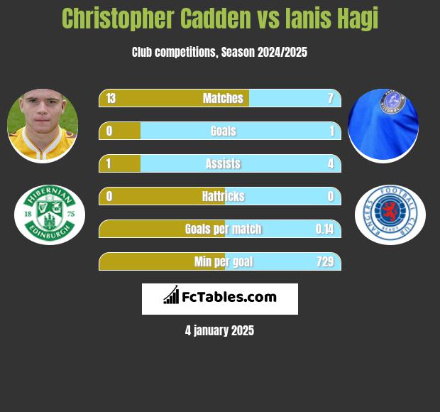 Christopher Cadden vs Ianis Hagi h2h player stats