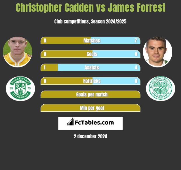 Christopher Cadden vs James Forrest h2h player stats