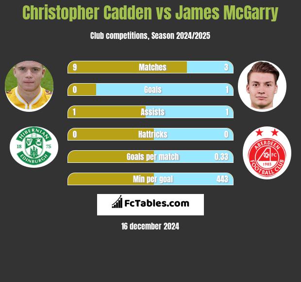 Christopher Cadden vs James McGarry h2h player stats