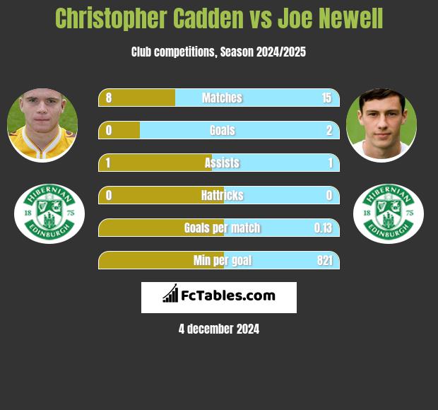 Christopher Cadden vs Joe Newell h2h player stats