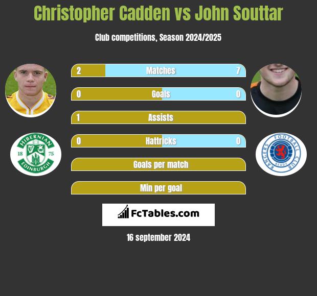 Christopher Cadden vs John Souttar h2h player stats