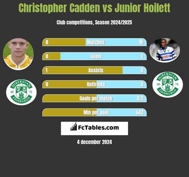 Christopher Cadden vs Junior Hoilett h2h player stats