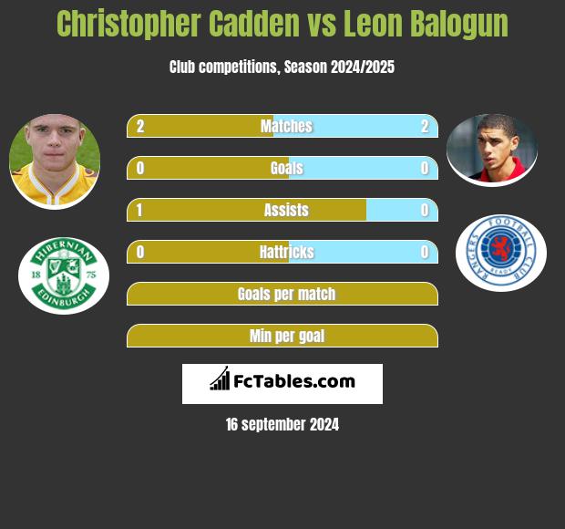 Christopher Cadden vs Leon Balogun h2h player stats