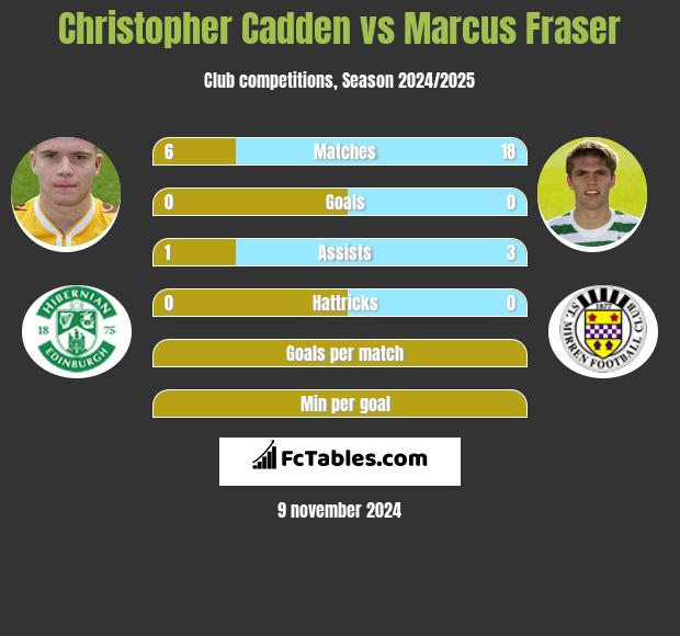 Christopher Cadden vs Marcus Fraser h2h player stats