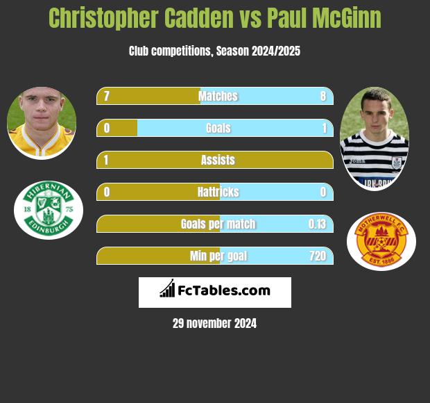 Christopher Cadden vs Paul McGinn h2h player stats