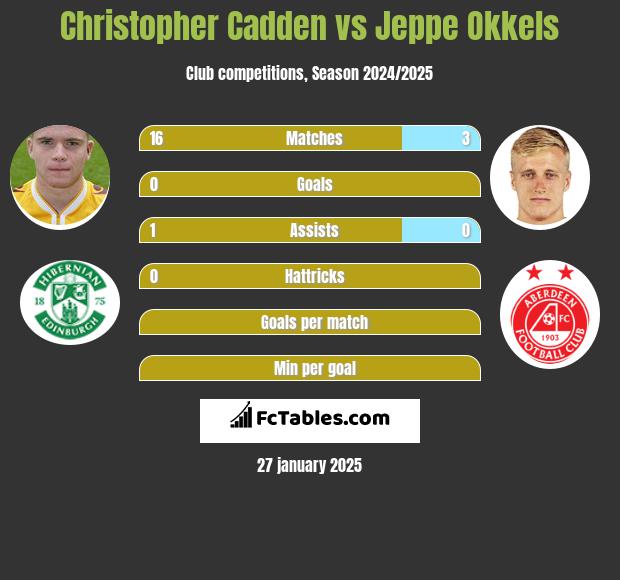 Christopher Cadden vs Jeppe Okkels h2h player stats