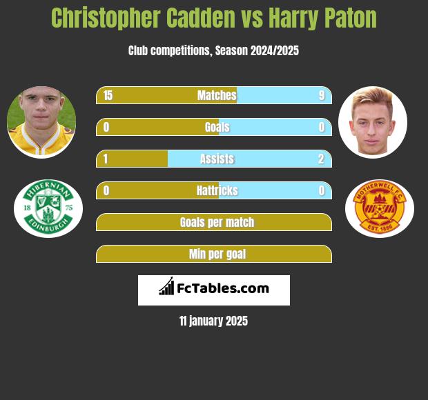 Christopher Cadden vs Harry Paton h2h player stats