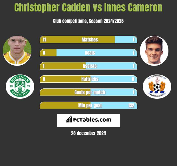 Christopher Cadden vs Innes Cameron h2h player stats