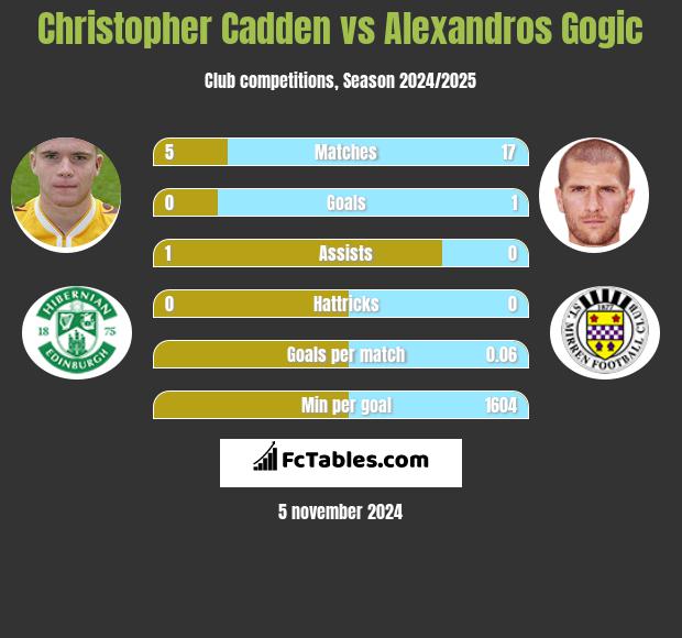 Christopher Cadden vs Alexandros Gogic h2h player stats