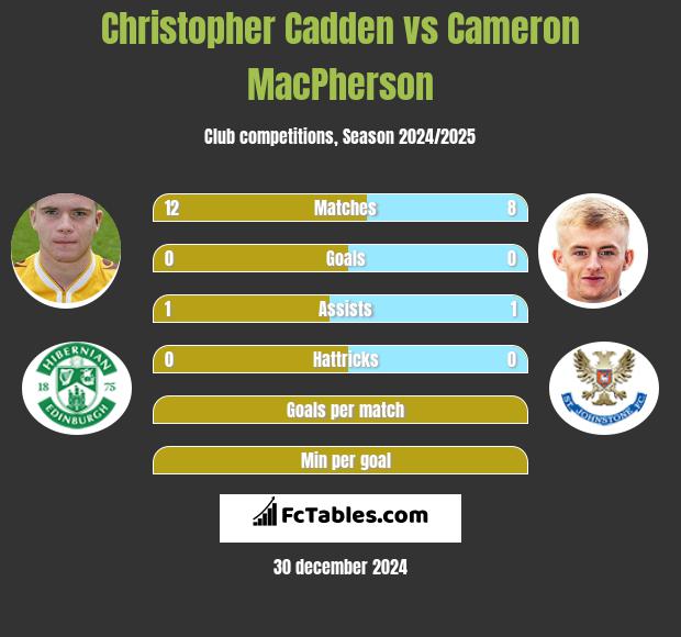 Christopher Cadden vs Cameron MacPherson h2h player stats