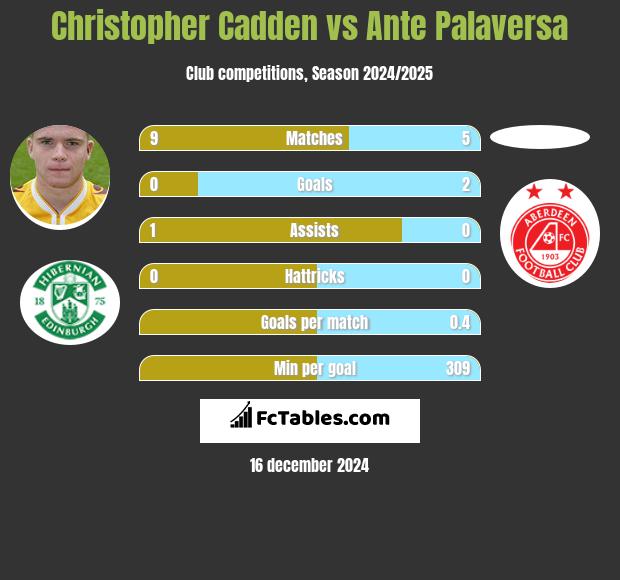 Christopher Cadden vs Ante Palaversa h2h player stats