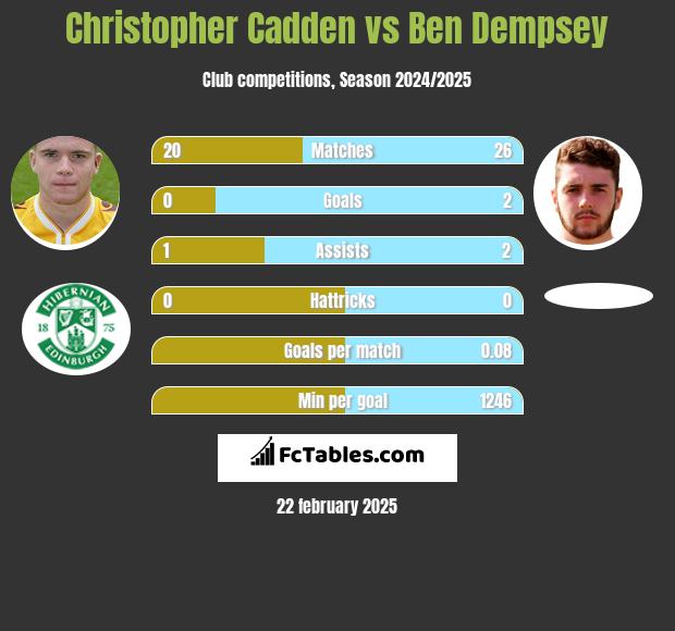 Christopher Cadden vs Ben Dempsey h2h player stats