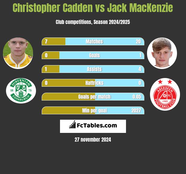 Christopher Cadden vs Jack MacKenzie h2h player stats