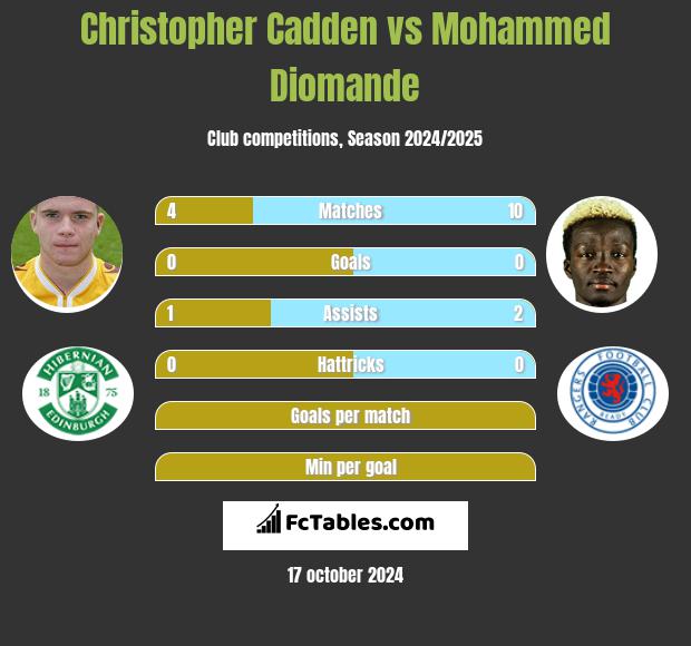 Christopher Cadden vs Mohammed Diomande h2h player stats