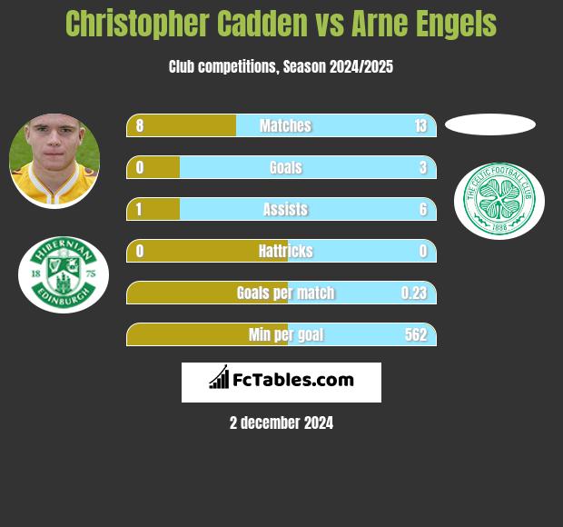 Christopher Cadden vs Arne Engels h2h player stats