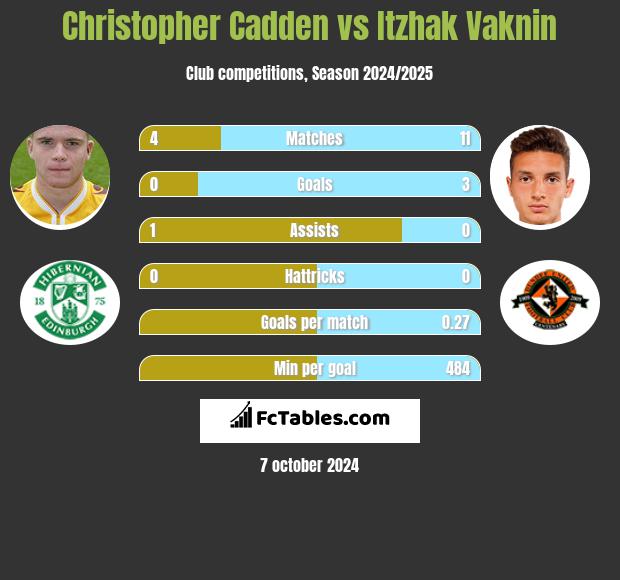 Christopher Cadden vs Itzhak Vaknin h2h player stats