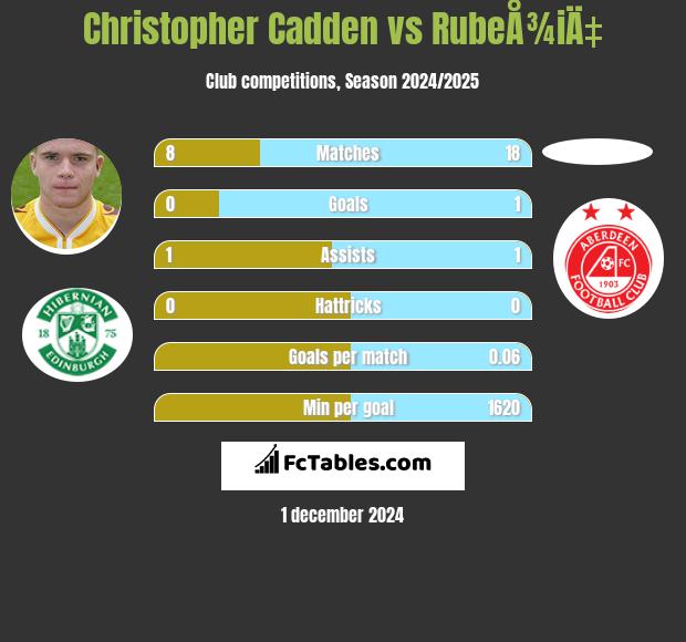 Christopher Cadden vs RubeÅ¾iÄ‡ h2h player stats