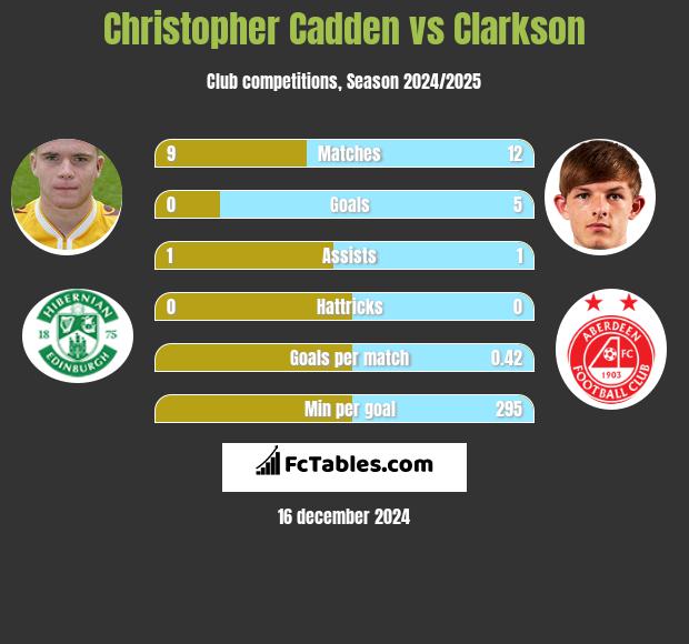 Christopher Cadden vs Clarkson h2h player stats