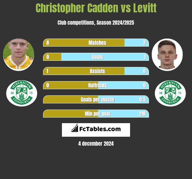 Christopher Cadden vs Levitt h2h player stats