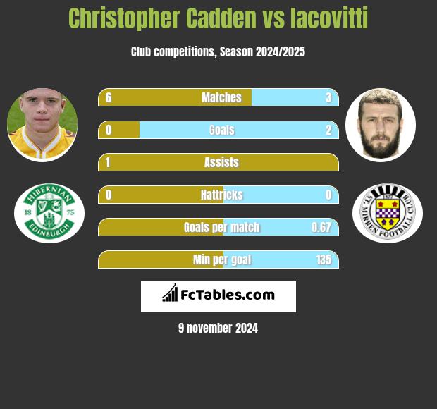 Christopher Cadden vs Iacovitti h2h player stats