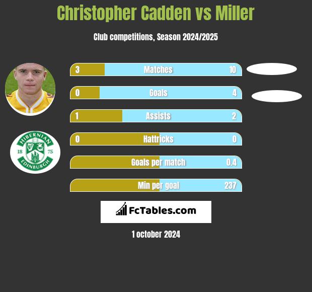 Christopher Cadden vs Miller h2h player stats