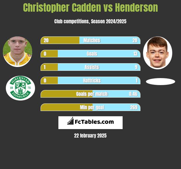 Christopher Cadden vs Henderson h2h player stats