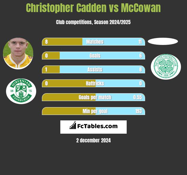 Christopher Cadden vs McCowan h2h player stats