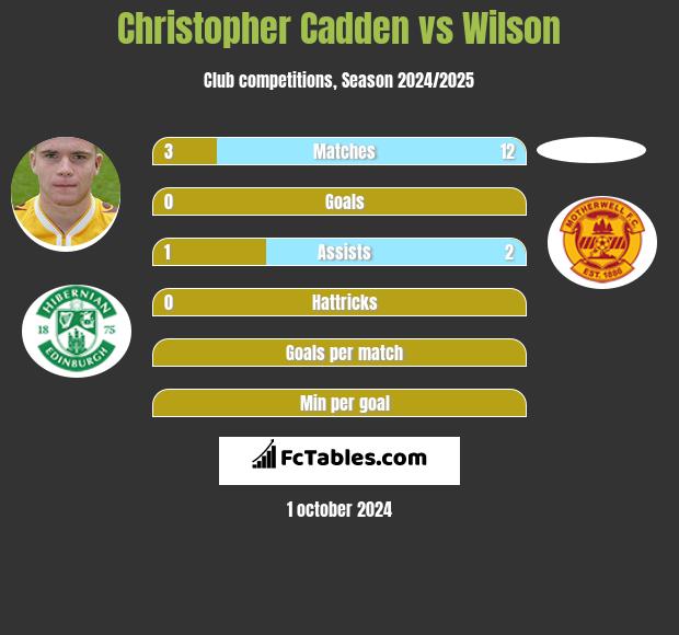 Christopher Cadden vs Wilson h2h player stats