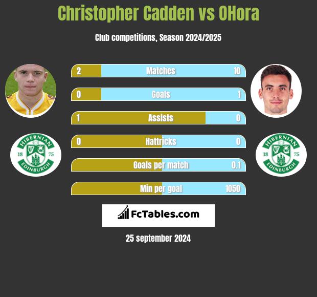 Christopher Cadden vs OHora h2h player stats